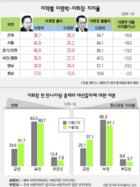 지역별 이명박-이회창 지지율
