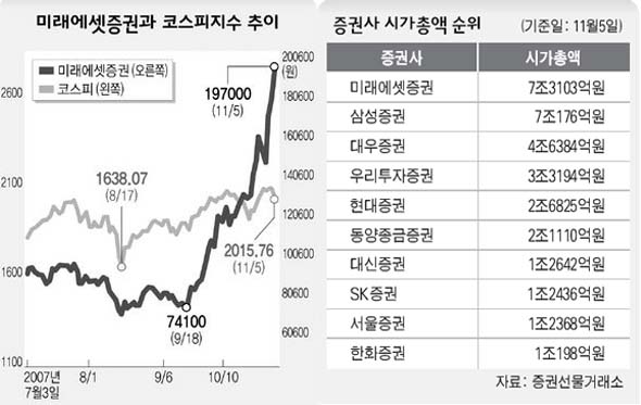 미래에셋증권과 코스피지수 추이 / 증권사 시가 총액 순위