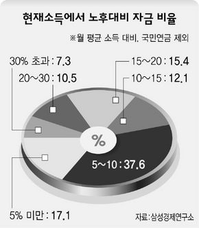 현재소득에서 노후대비 자금 비율