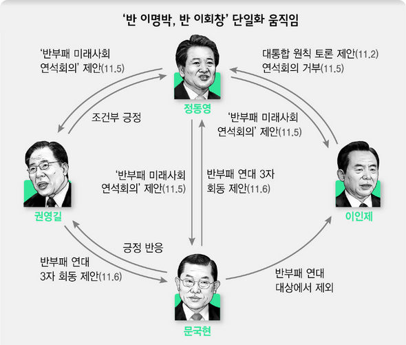 반 이명박, 반 이회창 단일화 움직임