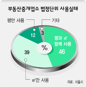 부동산중개업소 법정단위 사용실태