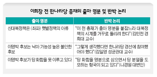 이회창 전 한나라당 총재의 출마 명분 및 반박 논리