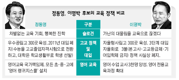 정동영, 이명박 후보의 교육정책 비교