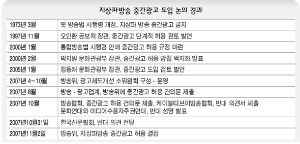 지상파방송 중간광고 도입 논의 경과