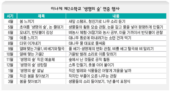 이나게 제2소학교 ‘생명의 숲’의 연중 행사