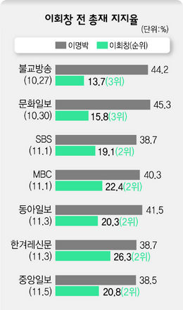 이회창 전 총재 지지율