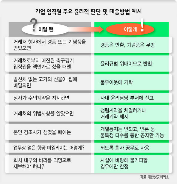 기업 임직원 주요 윤리적 판단 및 대응방법 예시