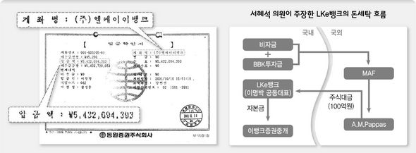 이명박 한나라당 대통령후보의 측근 이진영씨가 횡령자금 54억원을 2001년 10월 16일 이후보가 최대주주였던 엘케이이뱅크로 보낸 동원증권 입금 확인서 / 서혜석 의원이 주장한 LKe뱅크의 돈세탁 흐름