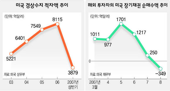 미국 경상수지 적자액 추이 / 해외 투자자의 미국 장기채권 순매수액 추이