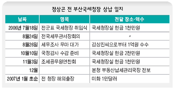 정상곤 전 부산국세청장 상납 일지