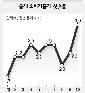 올해 소비자물가 상승률