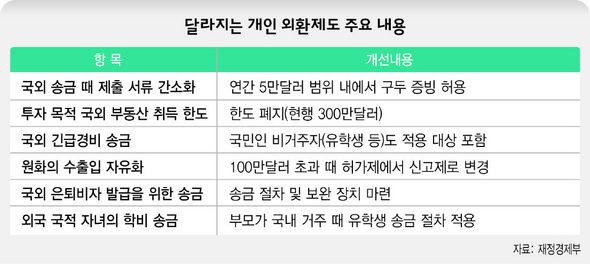 달라지는 개인 외환제도 주요 내용