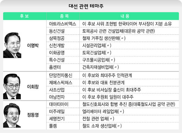 대선 관련 테마주