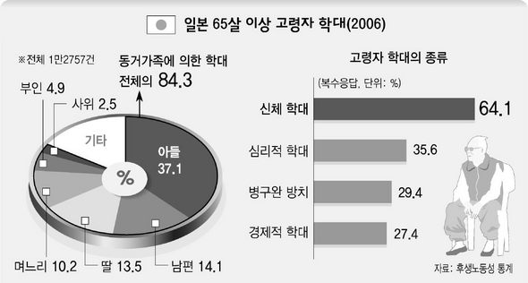 일본 65살 이상 고령자 학대