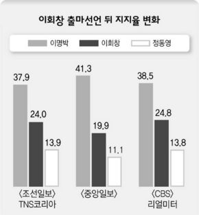 이회창 출마선언 뒤 지지율 변화