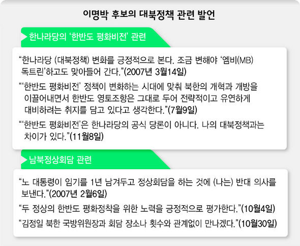 이명박 후보의 대북정책 관련 발언