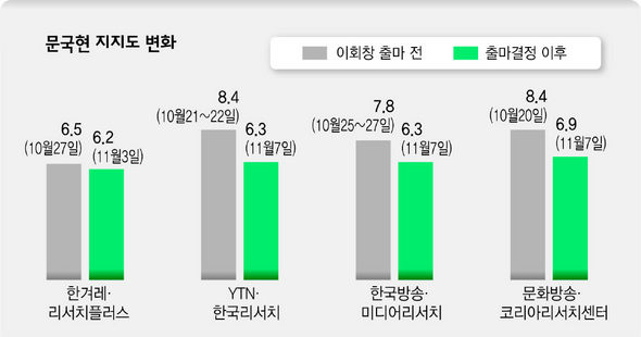 문국현 지지도 변화