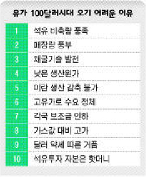 ‘유가 100달러 시대’ 오기 어려운 이유