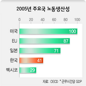 〈그림2〉 2005년 주요국 노동생산성