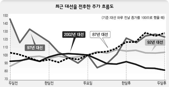 최근 대선율 전후한 주가 흐름도