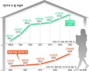 1인가구 수 및 구성비