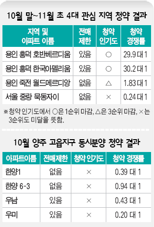 10월 말~11월 초 4대 관심 지역 청약 결과 / 10월 양주 고읍지구 동시분양 청약 결과