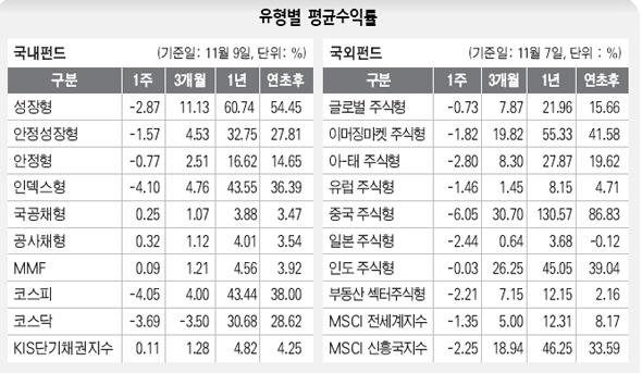 유형별 평균수익률