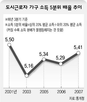 도시근로자 가구 소득 5분위 배율 추이