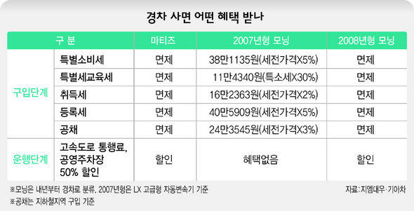 경차 사면 어떤 혜택 받나
