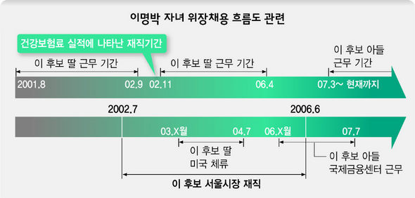 이명박 자녀 위장채용 흐름도 관련