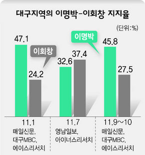 대구지역의 이명박-이회창 지지율