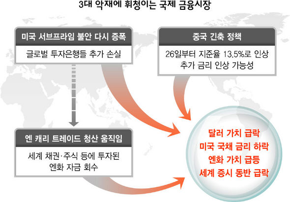 3대 악재에 휘청이는 국제 금융시장