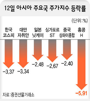 12일 아시아 주요국 주가지수 등락률