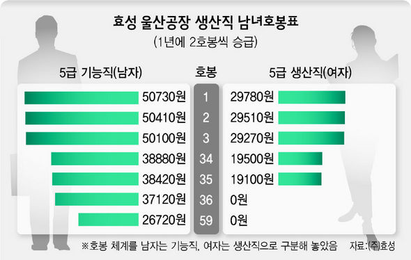효성 울산 공장 생산직 남녀 호봉표