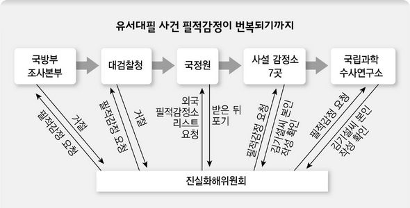 유서대필 사건 필적감정이 번복되기까지