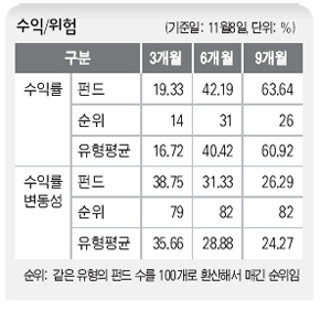 피델리티코리아주식형자(E) 수익/위험
