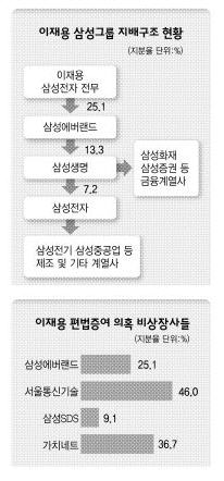 이재용 삼성그룹 지배구조 현황