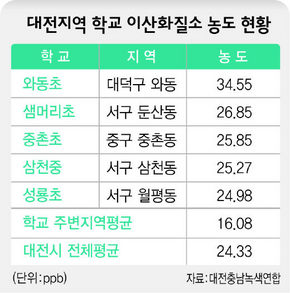 대전지역 학교 이산화질소 농도 현황
