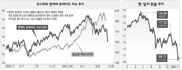 코스피와 앤캐리 트레이드 지수 추이(왼쪽)과 엔-달러 환율 추이