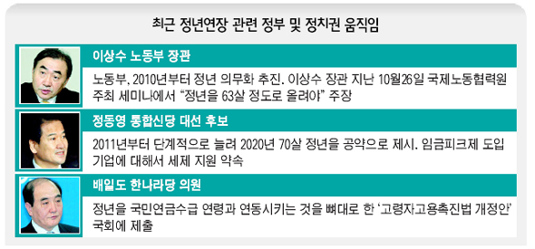 최근 정년연장 관련 정부 및 정치권 움직임