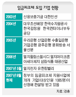 임금피크제 도입 기업 현황
