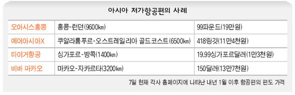 아시아 저가항공편의 사례