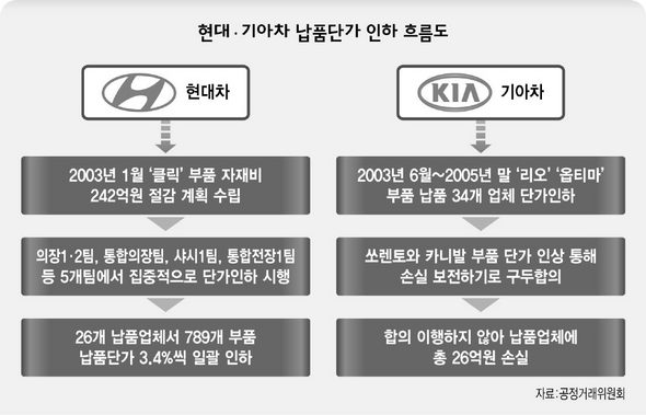 현대·기아차 납품단가 인하 흐름도