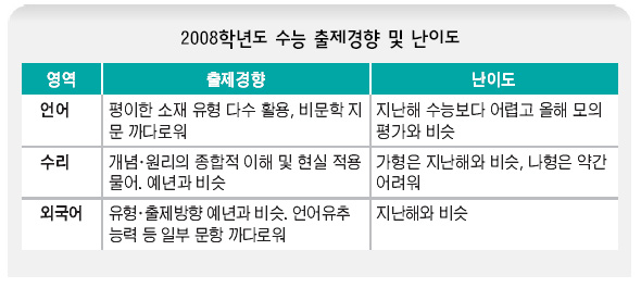 2008학년도 대학수학능력시험 출제경향과 난이도