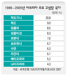 1996~2005년 아프리카 주요 고성장 국가