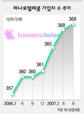 하나로텔레콤 가입자 수 추이