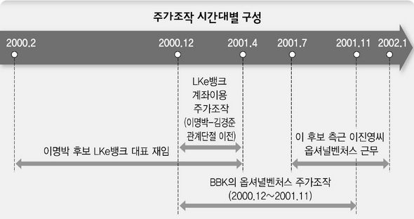 주가조작 시간대별 구성