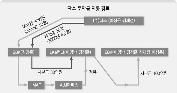 다스 투자금 이동 경로