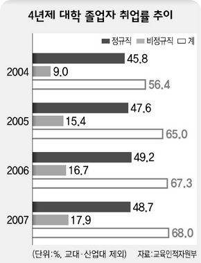 4년제 대학 졸업자 취업률 추이