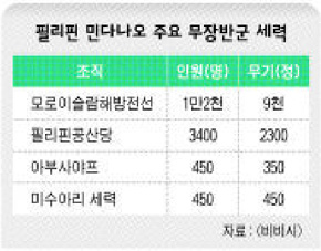 필리핀 민다나오 주요 무장반군 세력